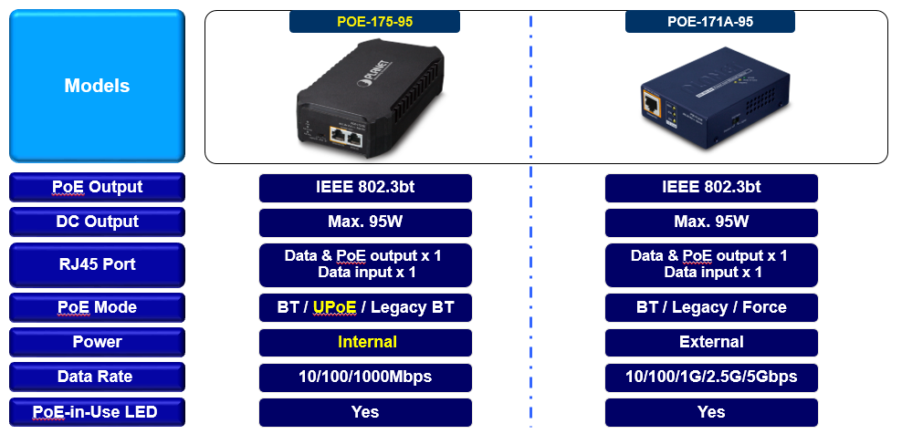 PLANET Product News:   POE-175-95-Version 3